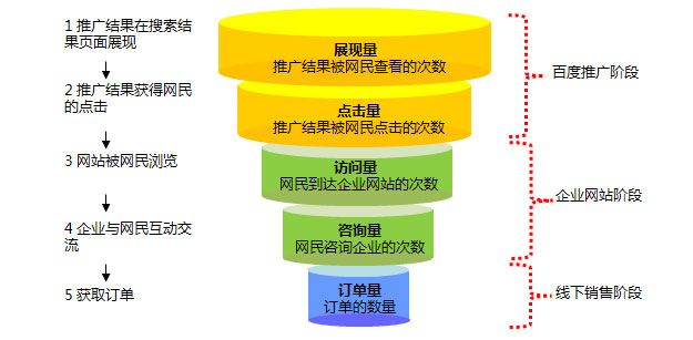 如何控制企業做百度競價推廣的成本