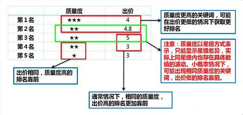 百度競(jìng)價(jià)推廣排名規(guī)則分析圖