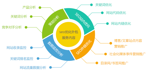 深度網營銷網站seo優化外包服務內容