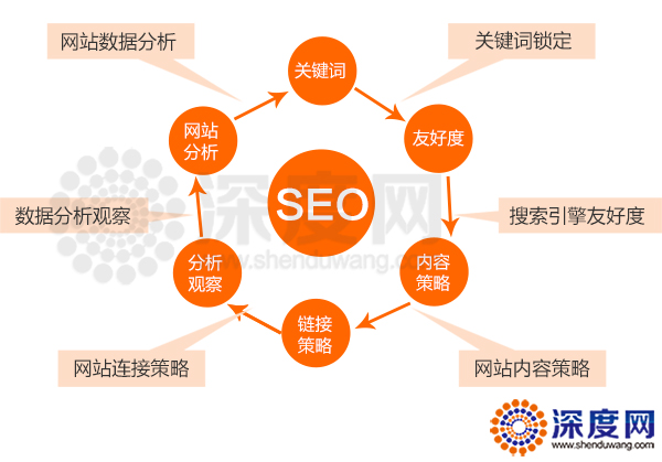 營銷網站SEO優化分析