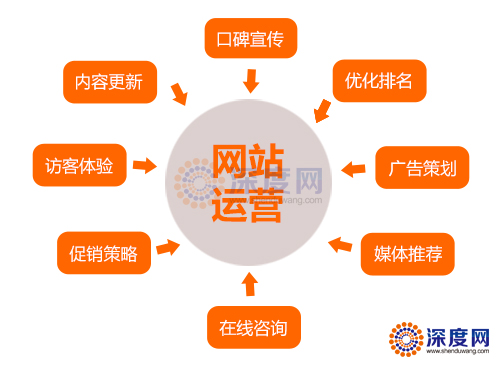 怎么才能提高我們企業營銷型網站的權重